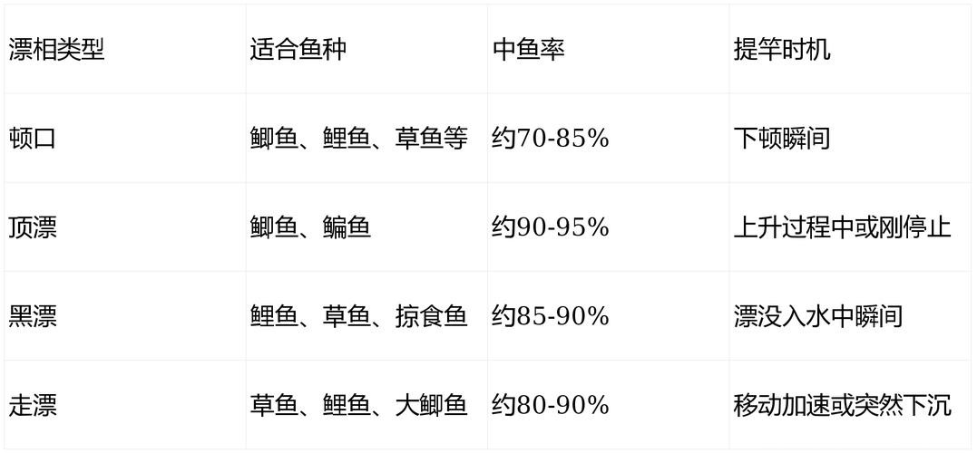 别再乱提竿！小飞哥拆解四大漂相：抓住这一种，中鱼率飙升95%